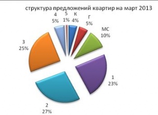 Структура предложений квартир за март 2013г