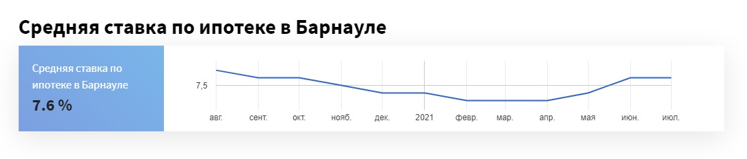 Банки в Алтайском крае начали массово корректировать ставки по ипотеке