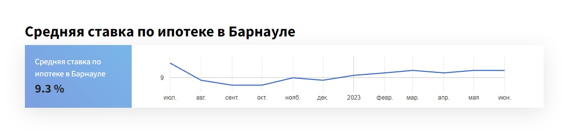 Банки в Алтайском крае начали повышать первый взнос по ипотеке