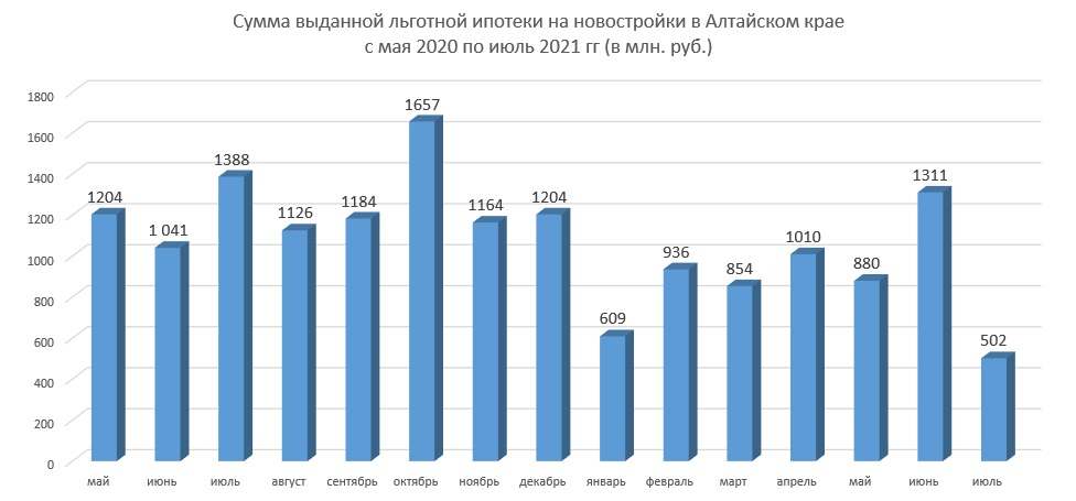 Льготную ипотеку на долевки в Алтайском крае стали выдавать в 4 раза меньше