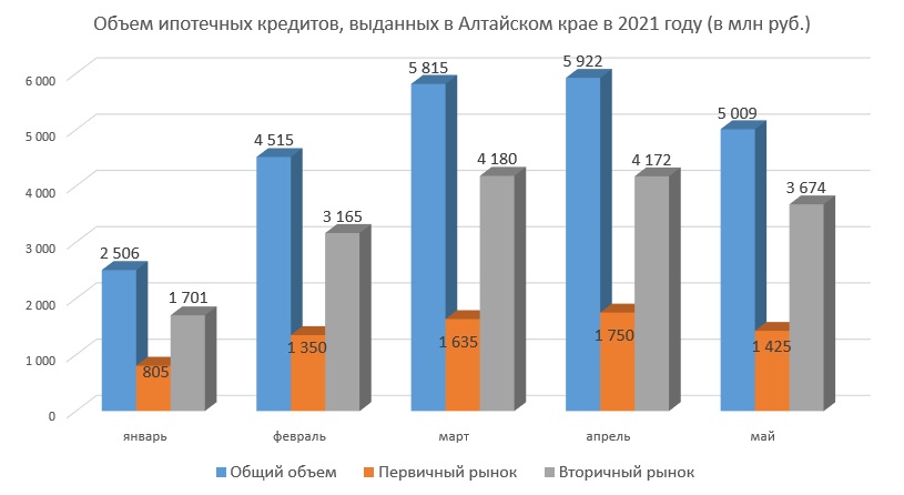 Жители Алтайского края стали реже покупать новостройки в ипотеку