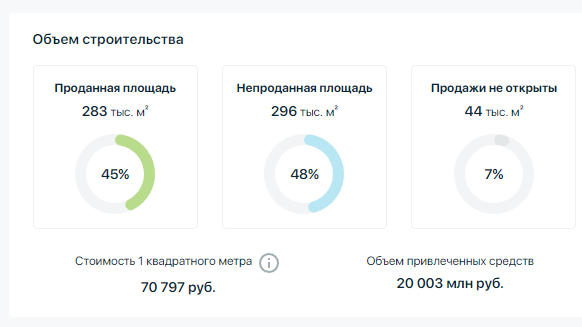 Более половины квартир у алтайских застройщиков остаются непроданными