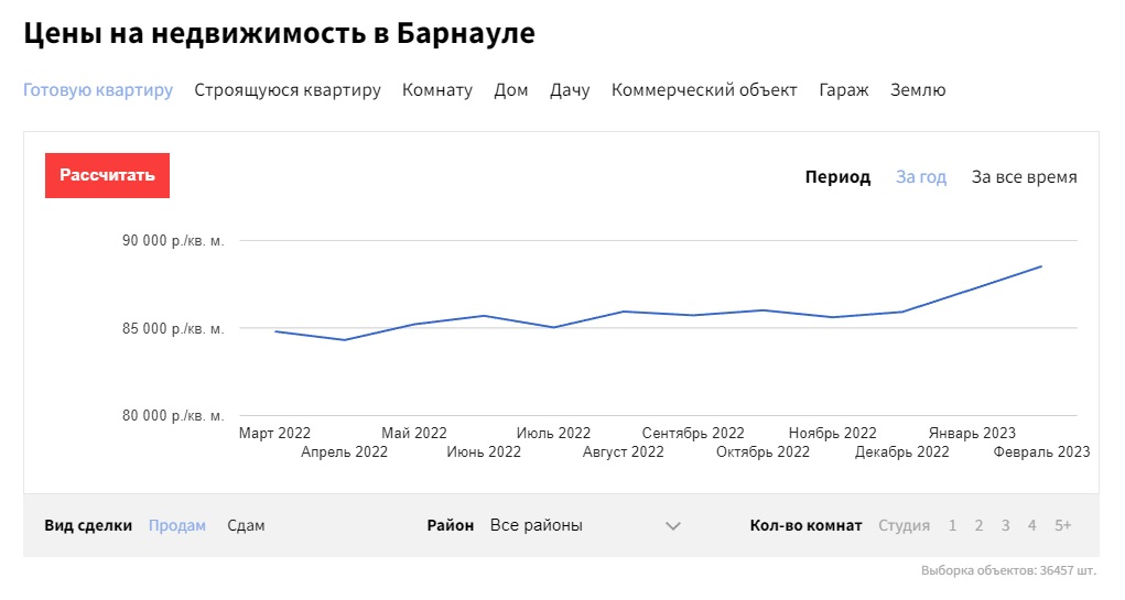 В феврале в Барнауле подорожали вторичные квартиры и дома