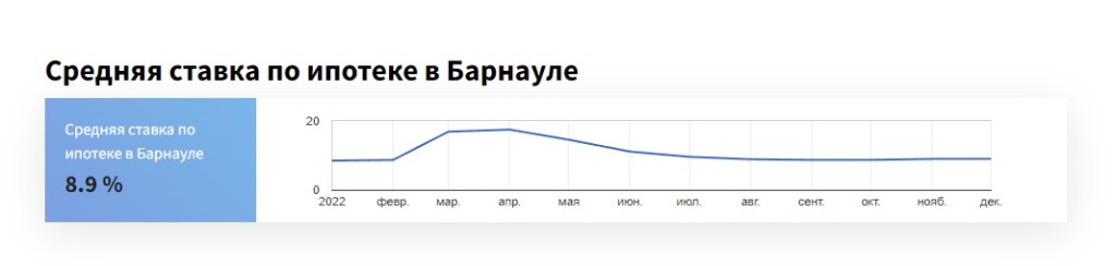 Банки в Алтайском крае вновь меняют ставки по ипотеке