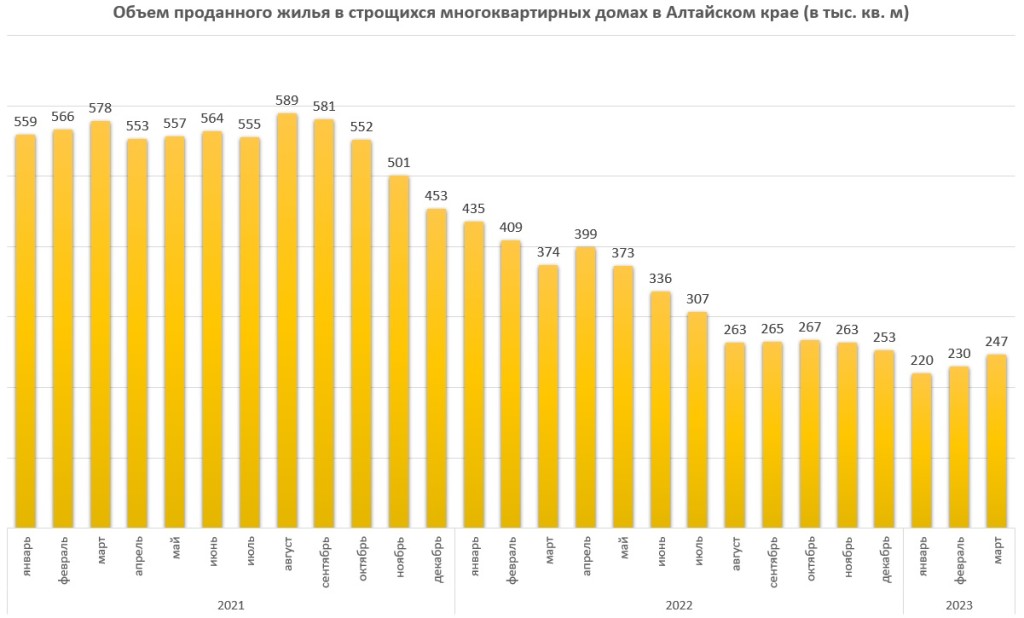 Новостройки снова рекордно дорожают в Алтайском крае. А продажи падают