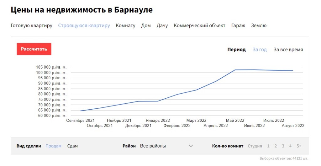 На рынке недвижимости Барнаула продолжается стагнация цен