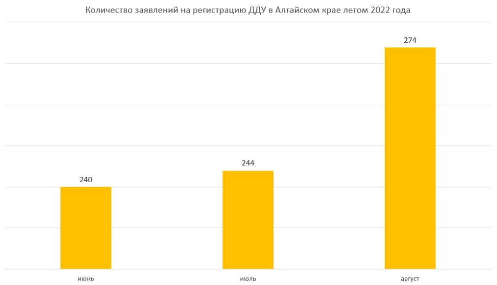 Продажи новостроек в Алтайском крае резко выросли к концу лета