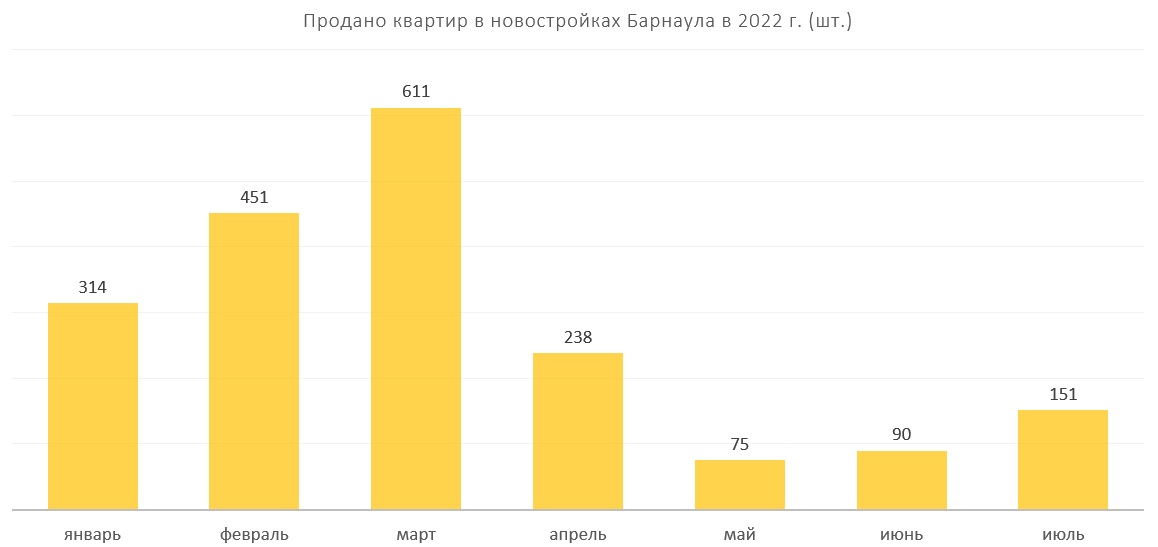 Стоимость новостроек в Барнауле снова выросла до рекордных значений