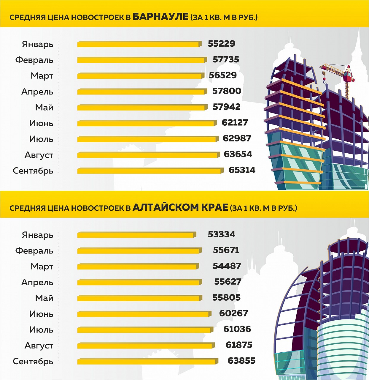 Новостройки в Барнауле снова рекордно подорожали