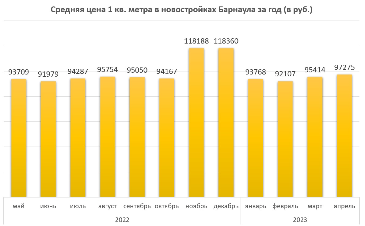 Квартиры в новостройках Барнаула начали дешеветь