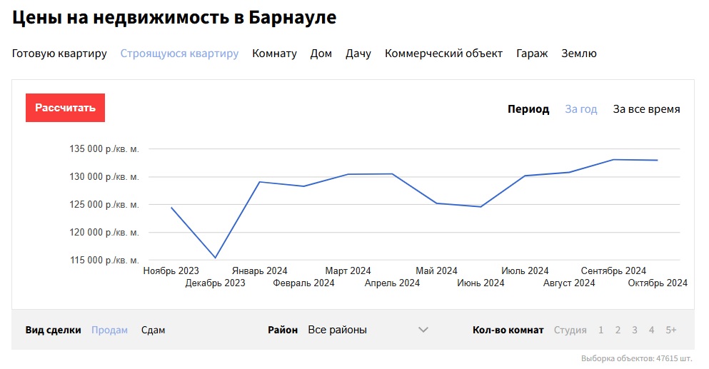 Цены на недвижимость в Барнауле снизились в октябре