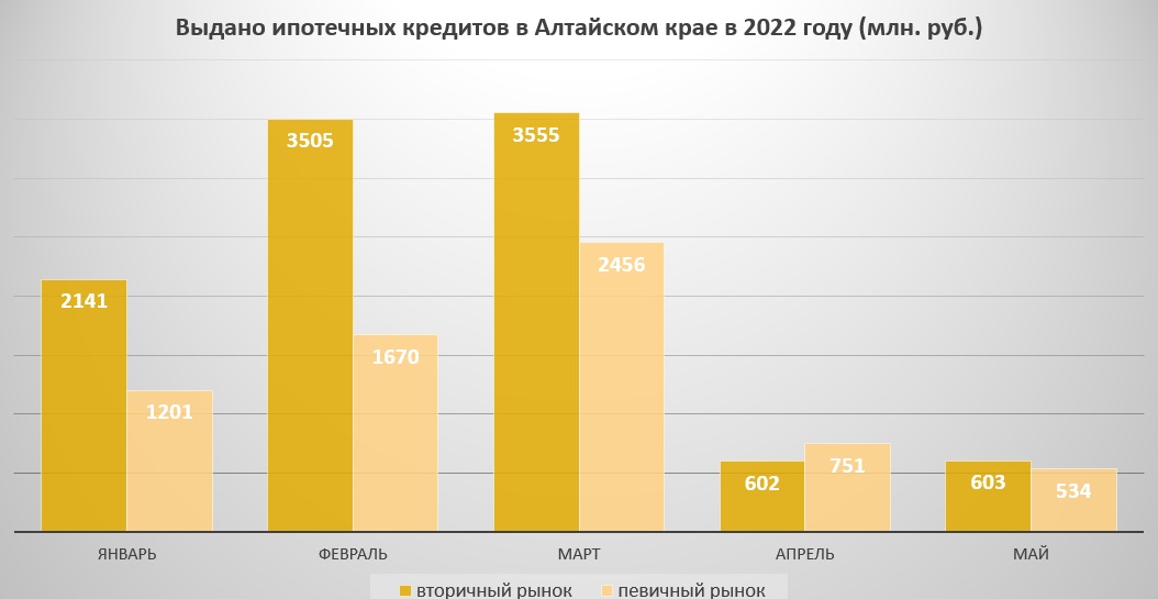 Ипотечный рынок рухнул в Алтайском крае на 82%