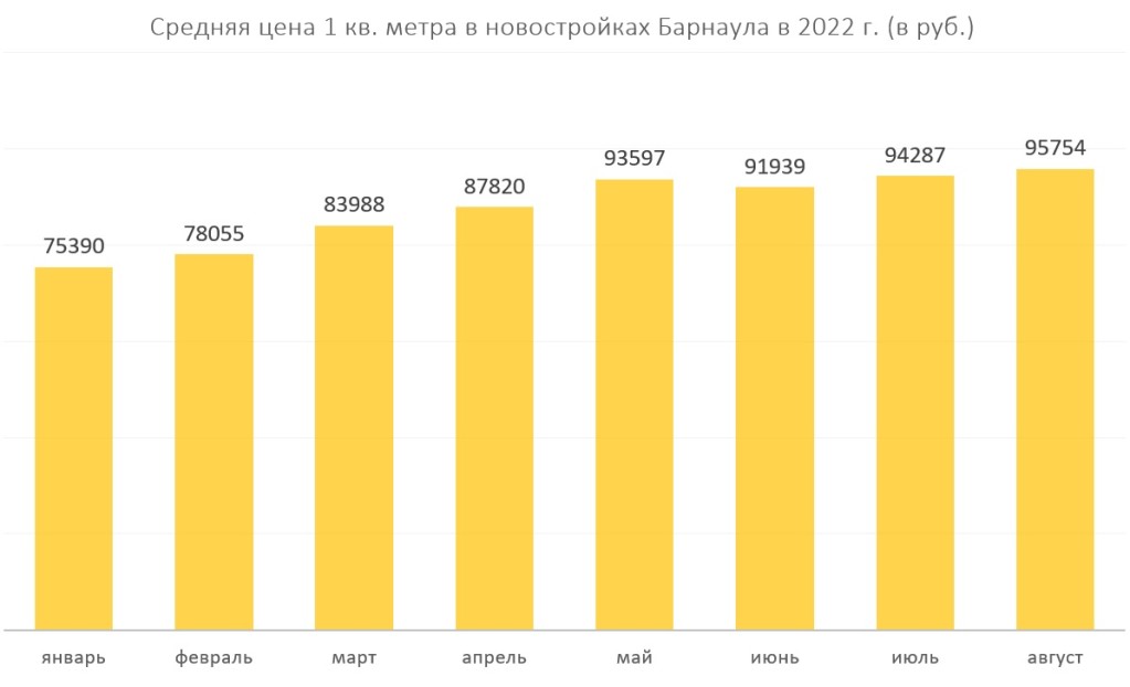 Застройщики в Барнауле наращивают продажи квартир и увеличивают цены