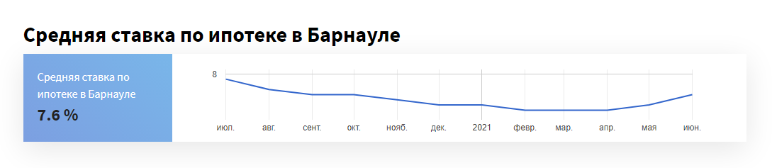 Ставки по ипотеке выросли в Алтайском крае