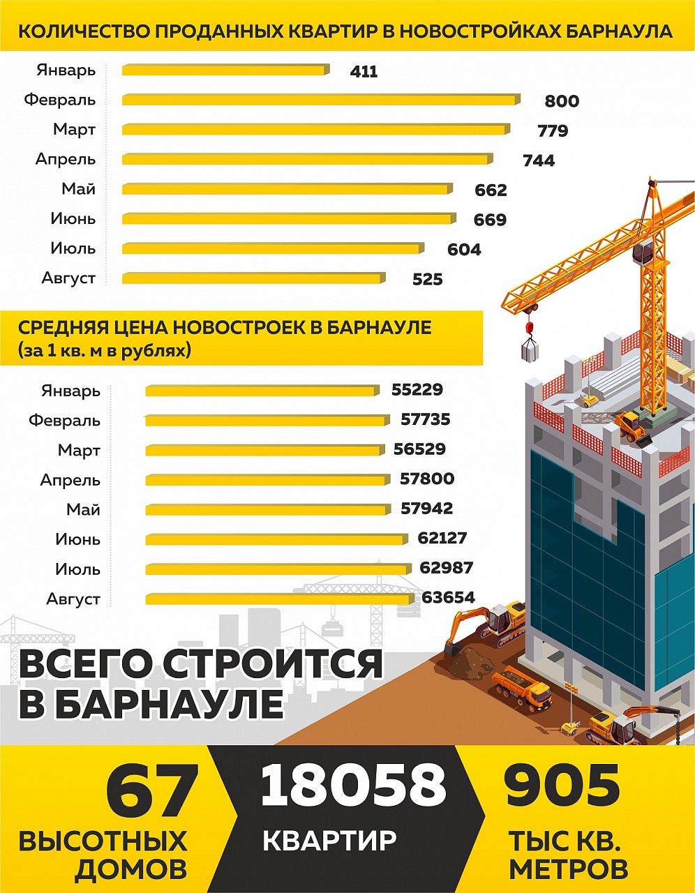 В барнаульских новостройках падают продажи квартир