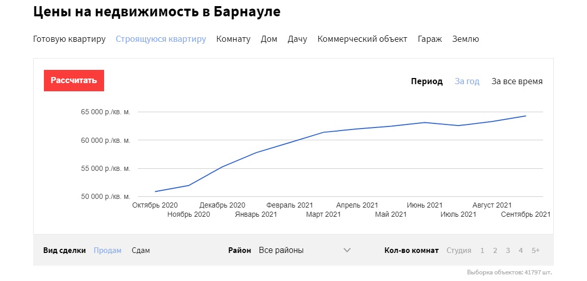 Недвижимость в Барнауле снова подорожала в сентябре