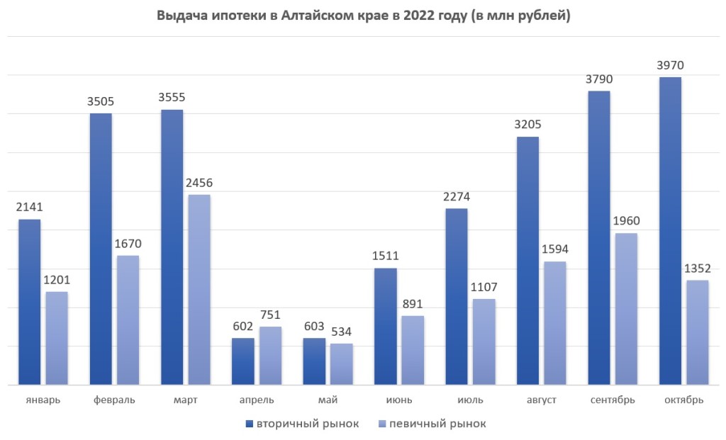 Число выданных ипотек в Алтайском крае падает, а объем сохраняется