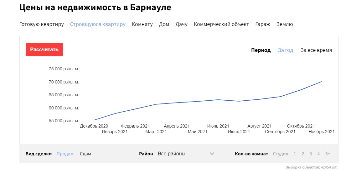 В Барнауле резко подорожала жилая недвижимость и подешевела - коммерческая