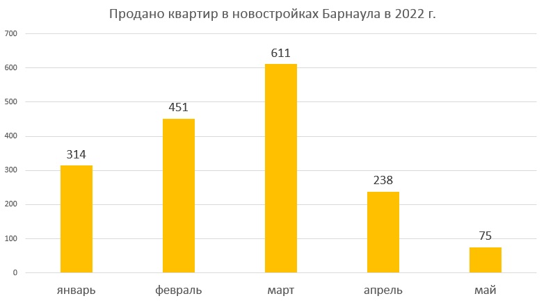 Продажи новостроек в Барнауле обвалились в восемь раз