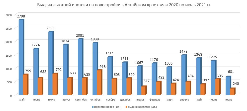 Льготную ипотеку на долевки в Алтайском крае стали выдавать в 4 раза меньше