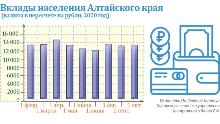 Жители Алтая продают дорожающую валюту и вкладывают в недвижимость