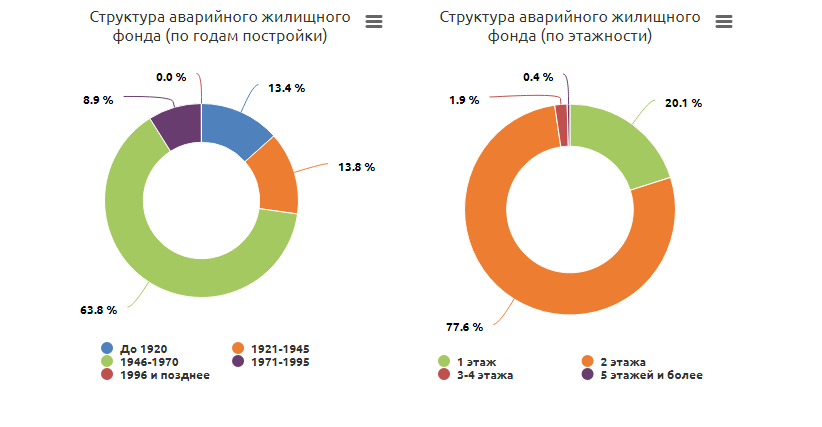 Проспект Ленина в Барнауле "очистят" от аварийных домов