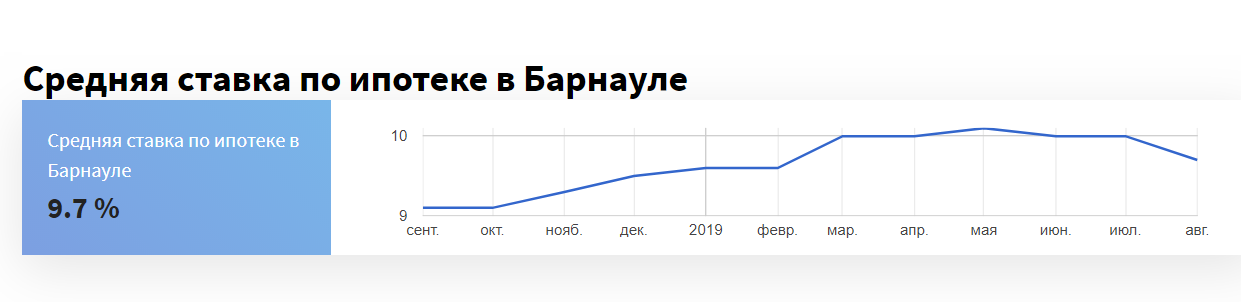 Ипотечные ставки обрушились в Алтайском крае