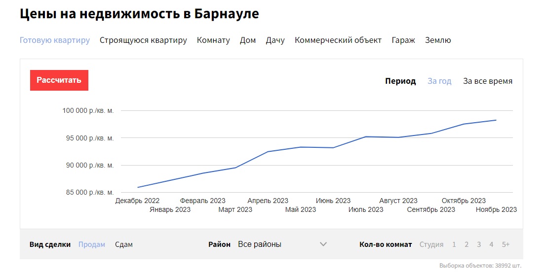 Цены на недвижимость в Барнауле продолжили расти в ноябре