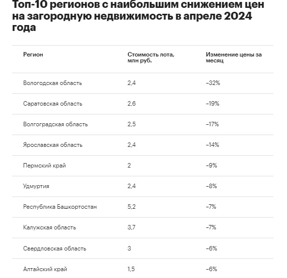 Алтайский край вошел в топ регионов, где резко подешевели загородные дома