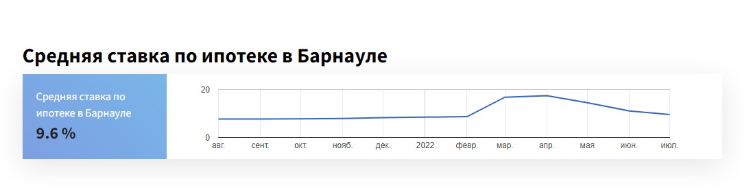 Ставки по ипотеке в алтайских банках снова сократились