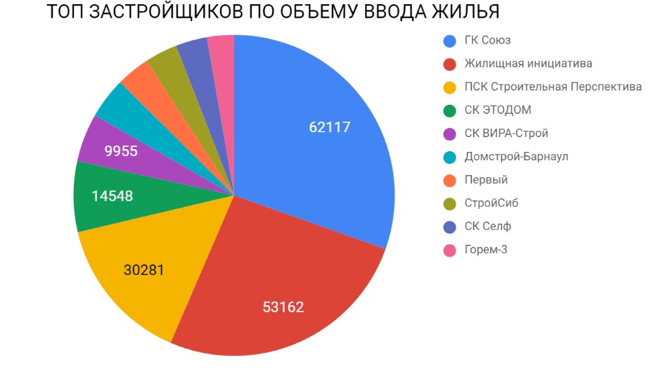 На Алтае сменились компании-лидеры в сфере жилой застройки