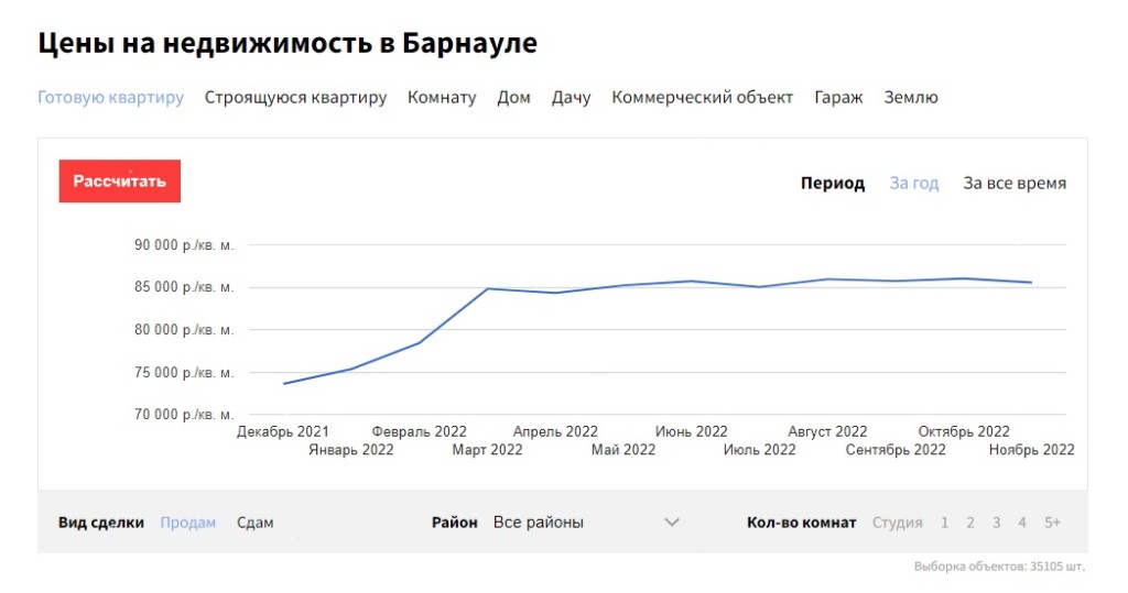 В ноябре в Барнауле снова подорожала недвижимость