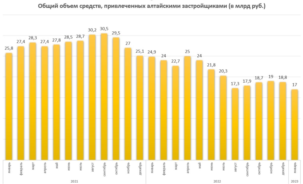 На Алтае сокращается число застройщиков, объем квартир и продаж