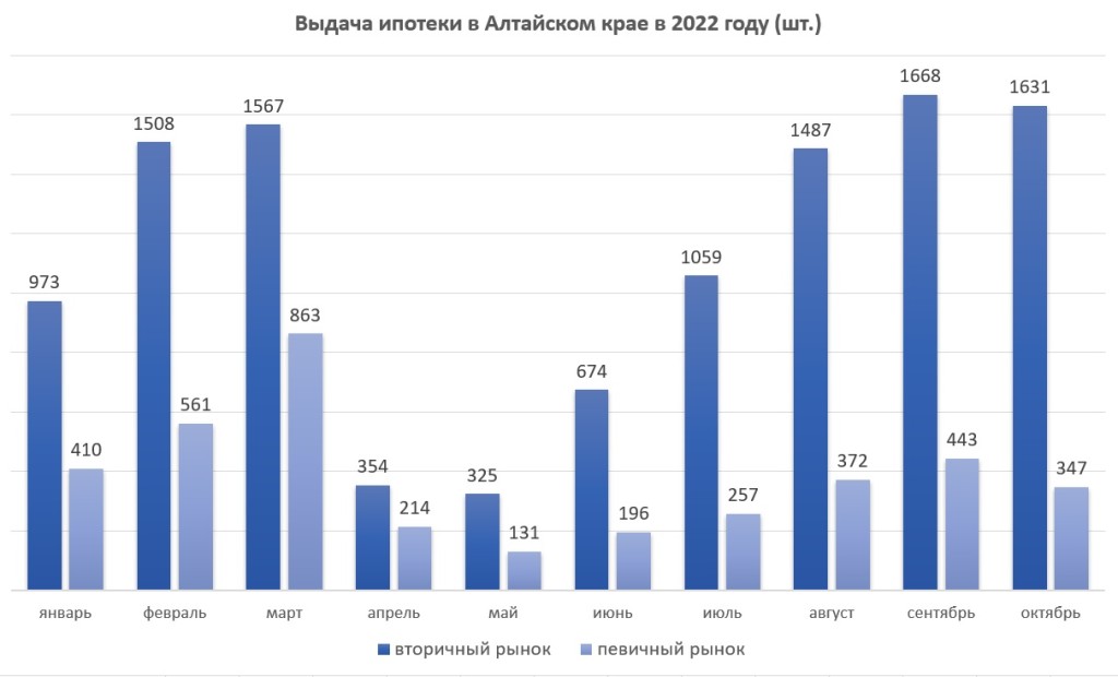 Число выданных ипотек в Алтайском крае падает, а объем сохраняется