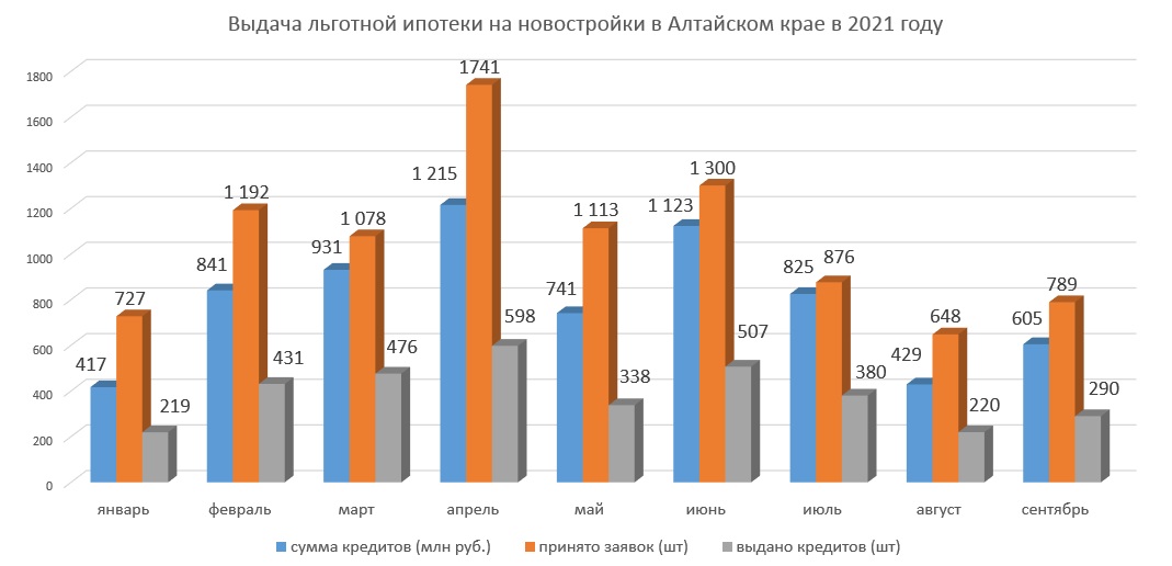 Выдача ипотеки на первичное жилье упала на 40% в Алтайском крае