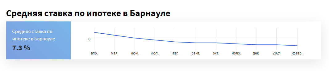 Ставки по ипотеке в Алтайском крае продолжают падать