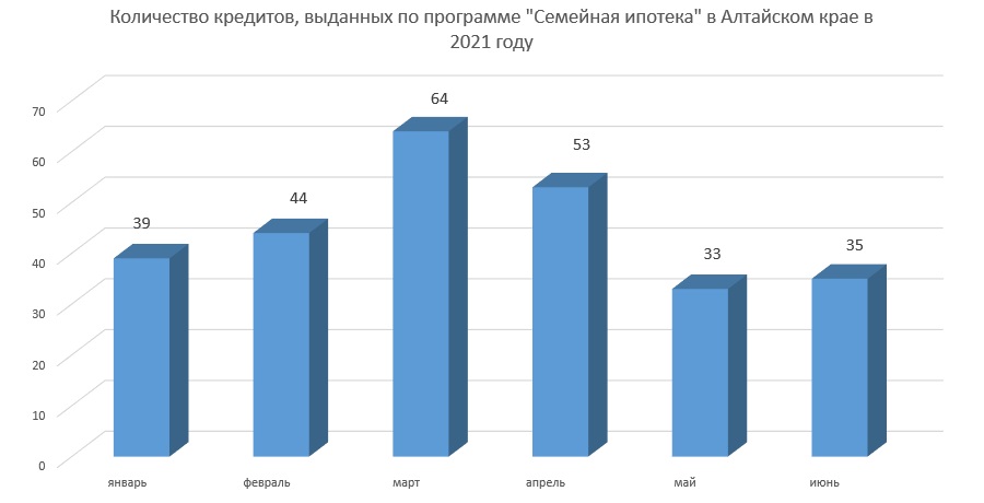 Льготную ипотеку на долевки в Алтайском крае стали выдавать в 4 раза меньше