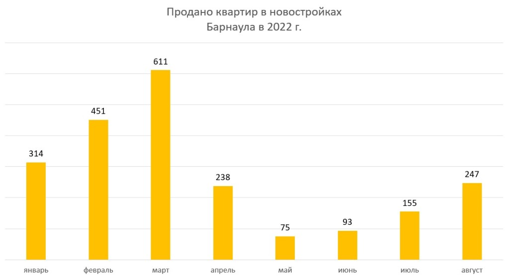 Застройщики в Барнауле наращивают продажи квартир и увеличивают цены