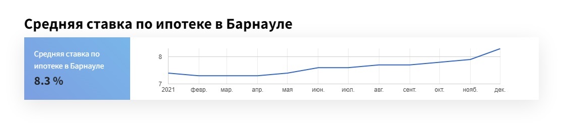 Ставки по ипотеке в Алтайском крае подскочили, вернувшись к допандемийному уровню