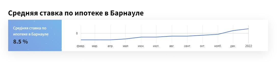 Ставки по ипотеке в алтайских банках выросли впервые за последние два года