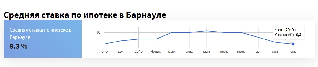 Ипотечные ставки в алтайских банках продолжили снижение в сентябре