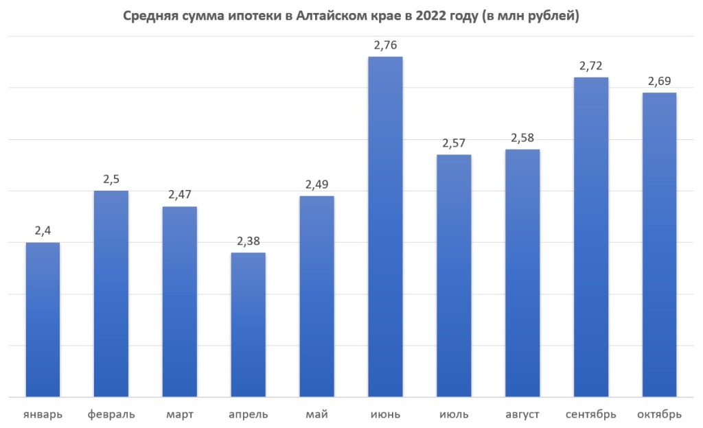Число выданных ипотек в Алтайском крае падает, а объем сохраняется