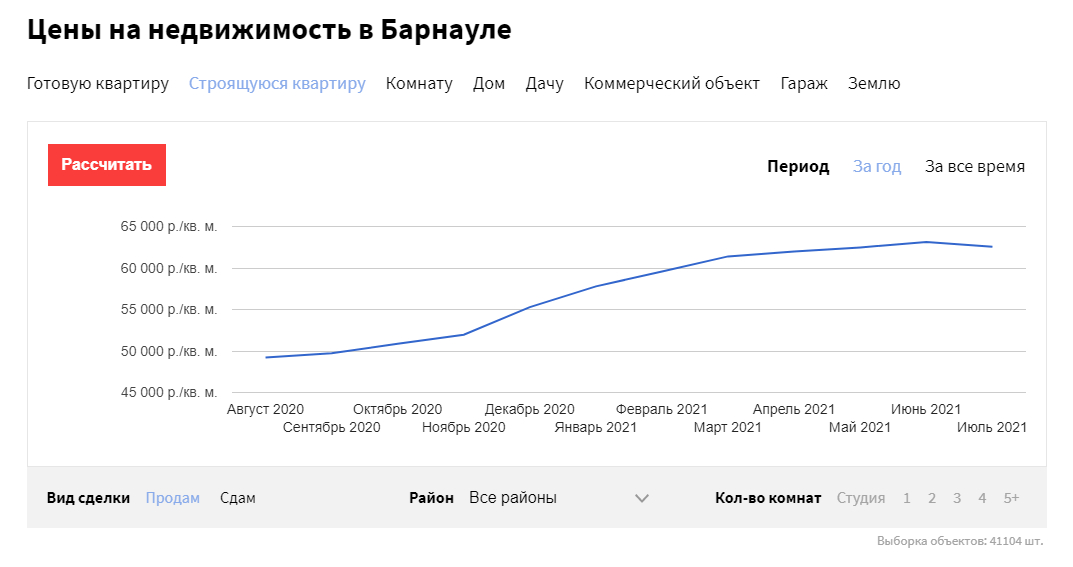 Цены на новостройки в Барнауле пошли вниз впервые за последний год