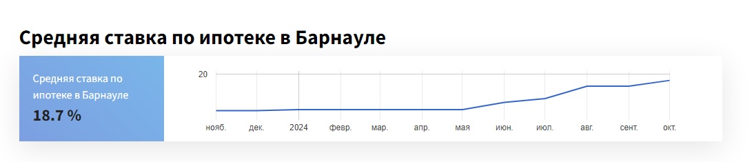 Алтайские банки начали выдавать ипотеку под 35%