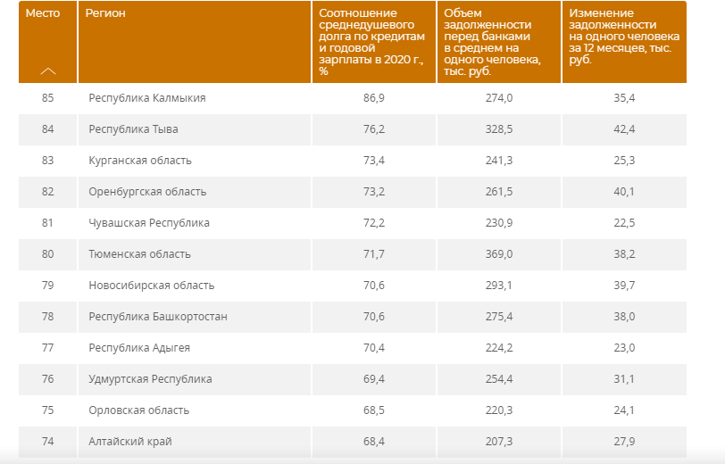 В Алтайском крае растет закредитованность населения