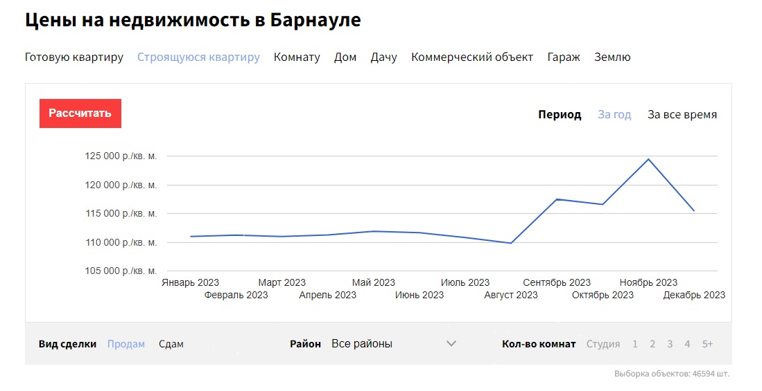 Какая недвижимость в Барнауле сильнее всего дорожала в 2023 году