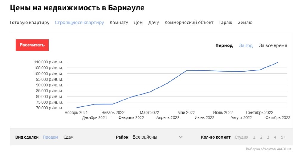 Цены на недвижимость снова подросли в Барнауле