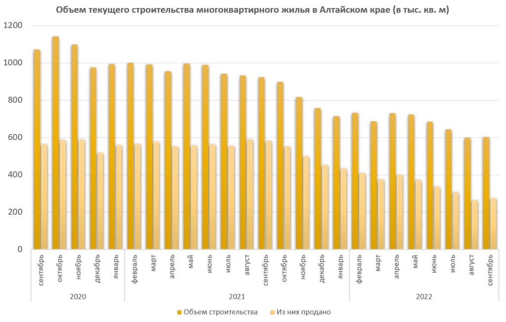 Острый дефицит многоквартирного жилья ожидается в Алтайском крае