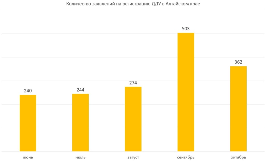 Рынок недвижимости в Алтайском крае обвалился в начале октября