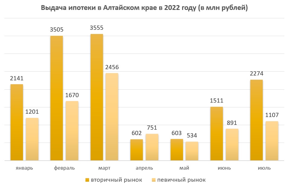 Ипотечное кредитование в Алтайском крае обвалилось на 50% минувшим летом